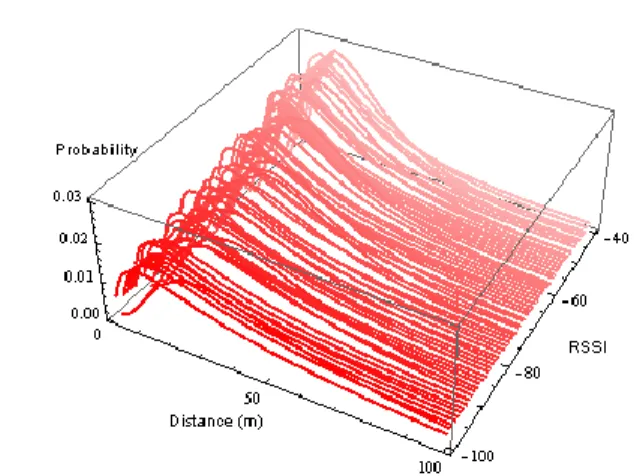 Fig. 4.  PDFs of different path loss exponents. 
