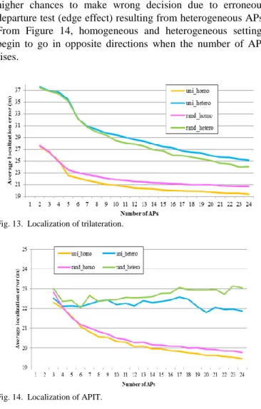 Fig. 12.  Localization of WCL. 