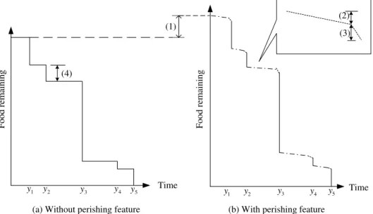 Fig. 1. Variations in food remaining as time elapses, with and without considering perishable features.