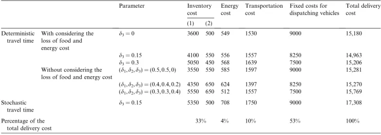 Table 3 shows the results of revised models with soft time-windows and time-dependent temperature and travel