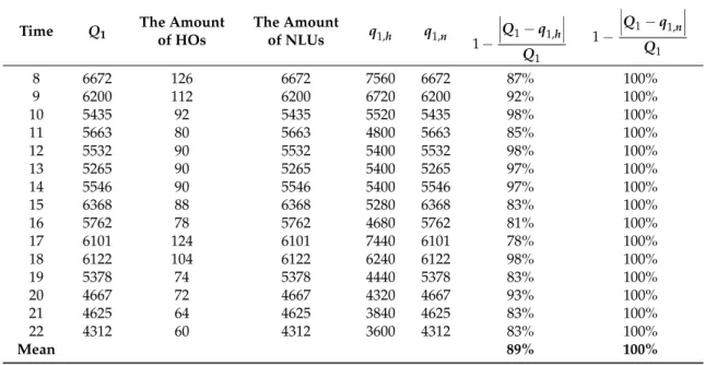 Table 2. The accuracies of traffic flow estimation of the road segment covered by Cell 1 .