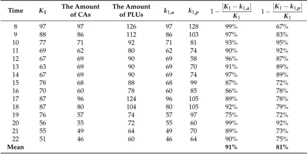 Table 4. The accuracies of traffic density estimation of the road segment covered by Cell 1 .