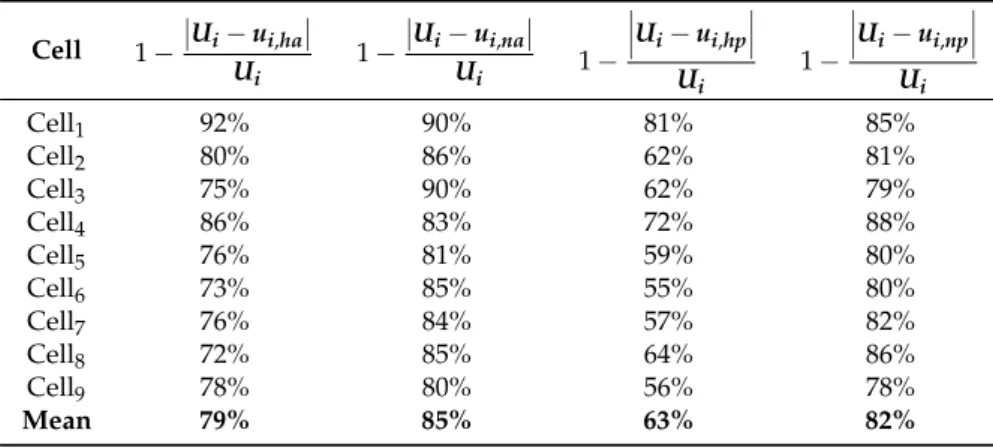 Table 7. The accuracies of vehicle speed estimation of each road segment.