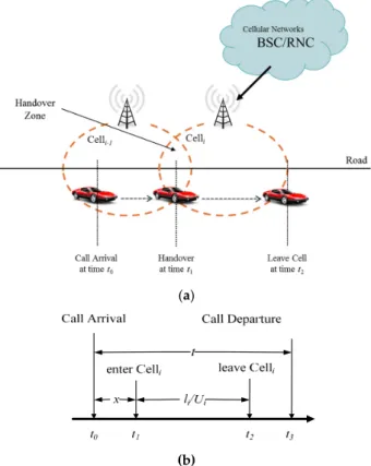 Figure 1a illustrates the space diagram for vehicle movement and the handover on a road