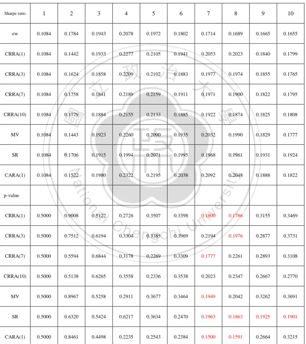 表 5.2 為 Sharpe ratio 評量指標的結果  (Sharpe ratio 值(上)，統計檢定量的 p-value(下))。我們發現當目標函數使用 Sharpe ratio 效用函數時，統計檢定量較 容易顯著大於零。  Sharpe ratio  1  2  3  4  5  6  7  8  9  10  ew  0.1084    0.1784    0.1943    0.2078    0.1972    0.1802    0.1714    0.1689    0.1665    0