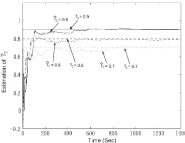 Fig. 10. Parameter estimation ˆ γ 1 for the HM model with λ = 0.9999 (solid line: estimation for γ 1 = 0.8; dashed line: estimation for γ 1 = 0.5; and dotted line: estimation for γ 1 = 0.3).