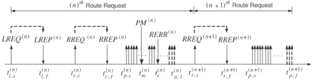 Fig. 4. Timing diagram of the source node S using the PMLAR protocol and its derivative schemes.