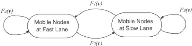 Fig. 6 shows the state diagram for the lane-changing scenar- scenar-ios. The probability distribution function of the MN’s speed V k is denoted as f V k (v), where V k is a Gaussian-distributed random variable [as can be observed from (2)]