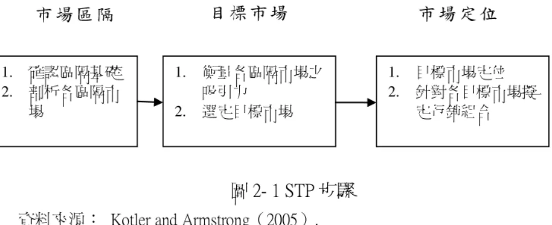 圖 2- 1 STP 步驟 