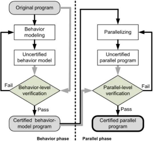 Fig. 2 Design flow of the proposed verification-aware methodology.