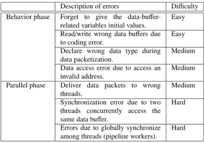 Table 3 Description of programs bugs identified during verification. Description of errors Di ﬃculty Behavior phase Forget to give the data-bu 