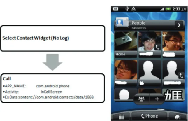 Figure 12. Left: Steps for placing a call through Widget Right: Screen for Widget  		