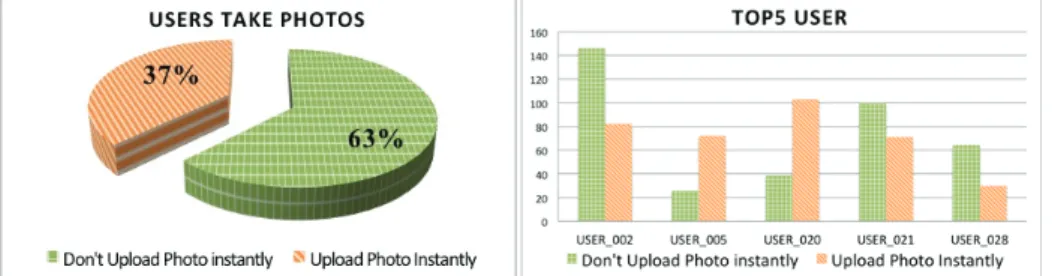 Figure 13. Statistics of photo-sharing behavior 