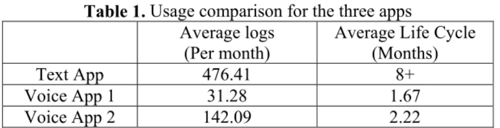 Table 1. Usage comparison for the three apps 