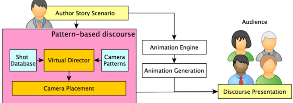 Fig. 2. Role of the discourse based camera in the framework.