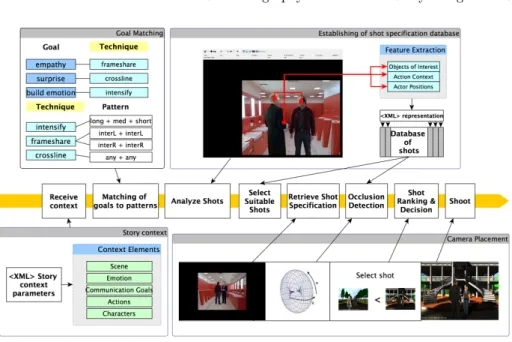 Fig. 3. Workflow of the context aware camera control which involves four main compo- compo-nents: the given story context, a pattern library, shot database, and camera placement.