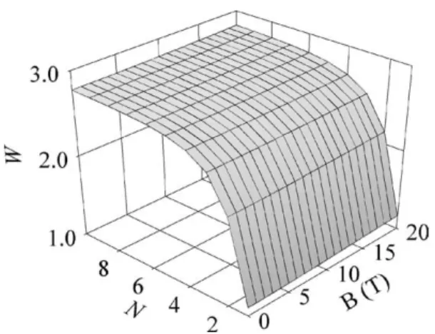 Fig. 4. Electron ground state energy versus N and B for the structure with d ¼ 1 nm.