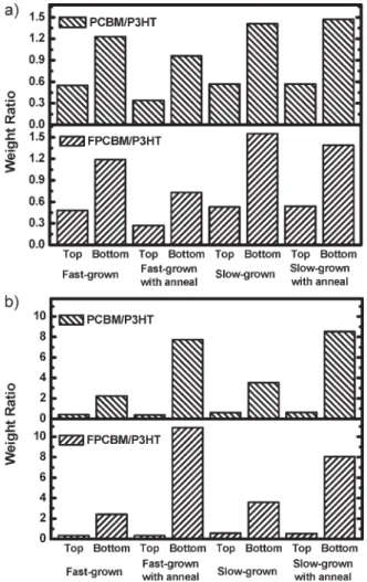 Figure 1a compares the compositions of the films spin-coated on glass substrates under four different procedures, namely  fast-grown, slow-fast-grown, fast-grown with annealing, and slow-grown