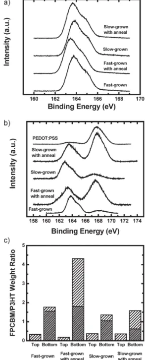 Figure 1b illustrates the results from the films on spin-coated Cs 2 CO 3 . During the lift-off process, Cs 2 CO 3 dissolves in water and the polymer films separate from the substrates  instanta-neously