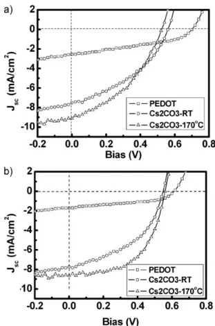 Table 2. Short-circuit current density (J <sub>SC ), open-circuit voltage (Voc), PCE, and fill factor (FF) of various photovoltaic devices shown in Figures 4 and 5.