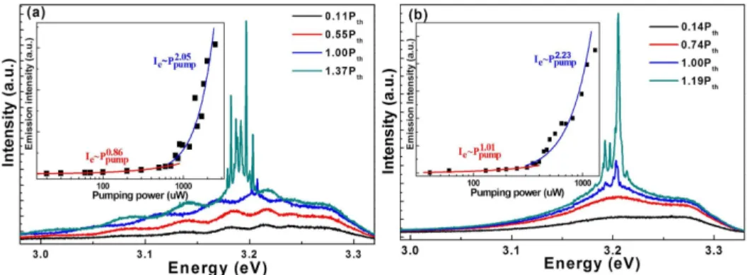Fig. 1. Pumping power dependent lasing spectra of the ZnO epi-layers with thicknesses of (a)  1,200 nm and (b) 555 nm grown on Si(111)