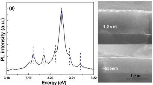 Fig. 4. (a) Emission spectrum from the thin film above the lasing threshold. The solid and  dashed lines mark the center of the lasing modes from the vertical cavity model and transverse  Hermite-Gaussian modes, respectively