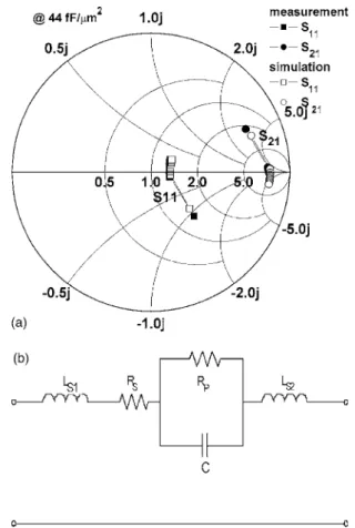 Figure 3. 共a兲 Measured and simulated two-port S-parameters for STO MIM capacitors, from 500 MHZ to 10 GHz and 共b兲 equivalent circuit model for capacitor simulation in rf regime.
