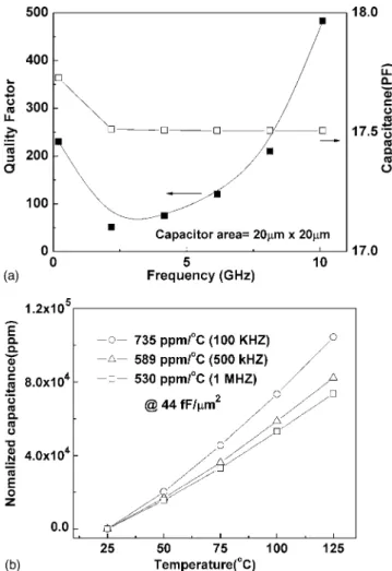 Figure 5. 共a兲 Q-factor of TaN/STO/TaN MIM capacitors biased at 1.5 V 共b兲 The temperature-dependent normalized capacitance 共TCC兲 with different  fre-quency