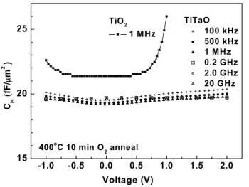 Fig. 3.   The  J-V characteristics for TiO 2  and TiTaO MIM  capacitors, after the 400 o C O 2  anneal for 10 min