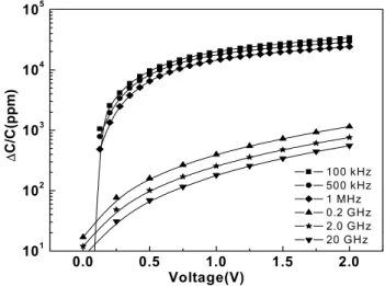 Fig. 7. The voltage dependence of the capacitance ( ∆ C/C) for a  TiTaO MIM capacitor