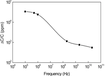 Fig. 8 .   ∆ C/C for a 20 fF/ µm 2  TiTaO MIM capacitor, biased at 2V,  as a function of frequency