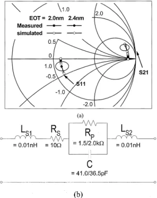 Fig. 1. C–V characteristics of (a) 2.0 and (b) 2.4 nm EOT Al O doped Ta O MIM capacitors at different frequencies