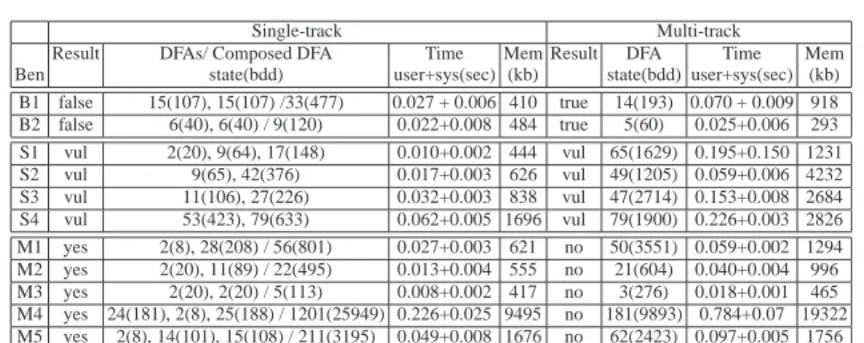 Table 1. Experimental results. DFA(s): the minimized DFA(s) associated with the checked program point