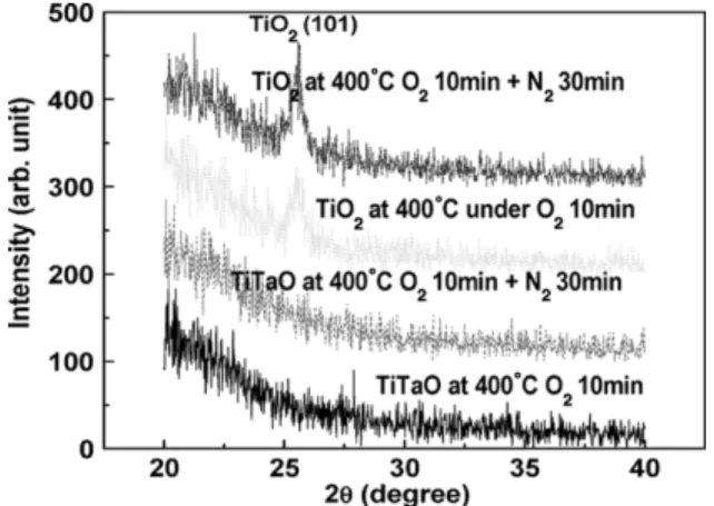 Fig. 1. XRD patterns of TiO and TiTaO dielectric layers, 28 nm thick, after 400 C O oxidation and N annealing.