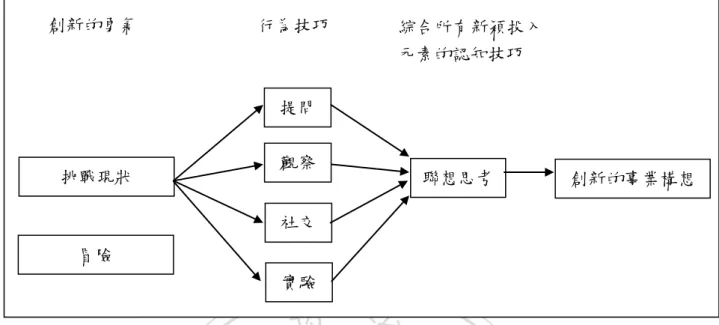 圖  2 -2 創新者的 DNA：產生創新構想的模式 