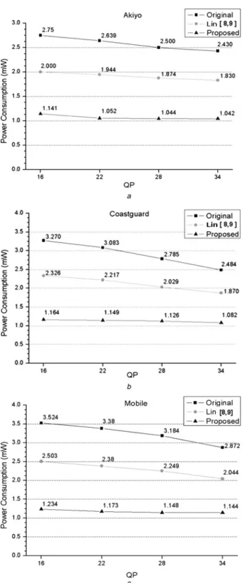 Table 11 Comparison of the average power consumption with CIF 30 frames/s I-frame sequences under QP ¼ 16, 22, 28, and 34 with 0.18 mm process