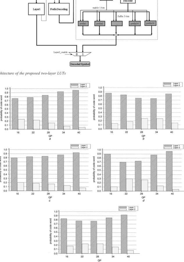 Fig. 2 Probabilities of layer with the proposed two-layer decoding with all intra frames a CIF 30 frames/s ‘Foreman’ sequence