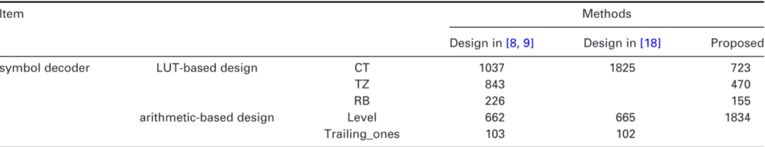 Table 4 Hardware cost profile of symbol decoder in different CAVLD (gate count)