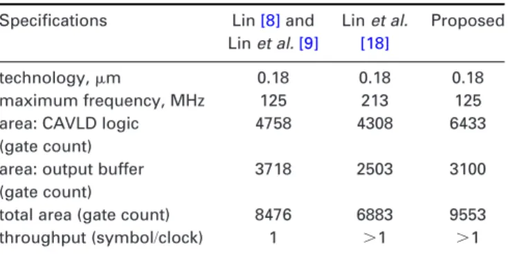 Table 8 VLSI performance comparison with different low-power low-cost CAVLDs