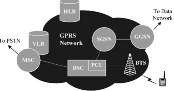 Figure 1 illustrates the GPRS architecture. In this figure, base transceiver station (BTS), base station controller (BSC),  mo-bile switching center (MSC), home location register (HLR), and visitor location register (VLR) are GSM network nodes
