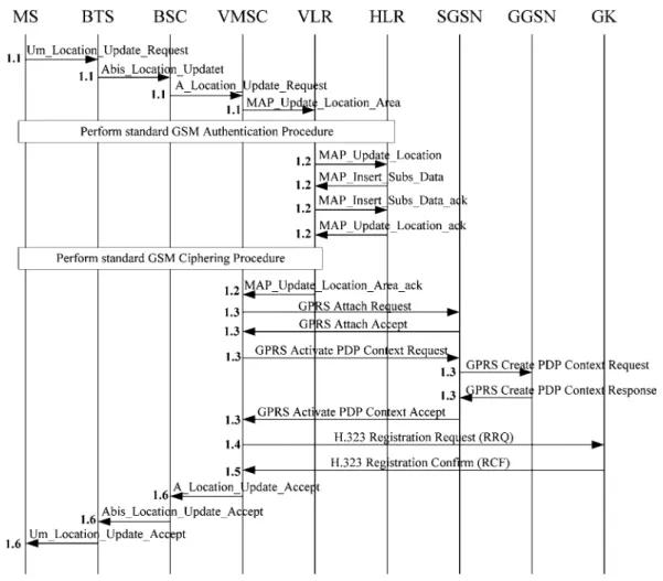 Figure 4. Message flow for vGPRS registration.