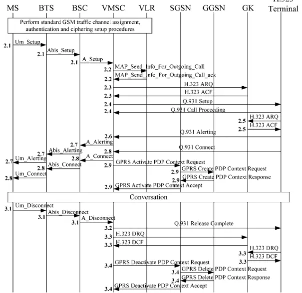 Figure 5. Message flows for MS call origination and call release.