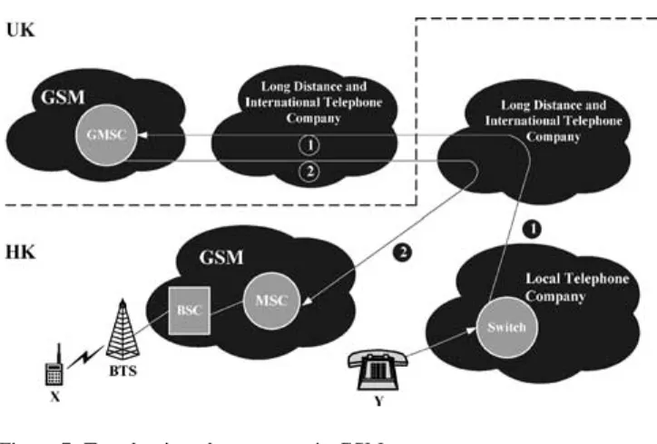 Figure 7. Tromboning phenomenon in GSM.