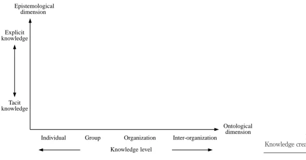 Figure 1. Knowledge creation planeEpistemologicaldimensionOntologicaldimensionExplicitknowledgeTacitknowledge Knowledge level