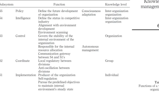 Table I. Functions of a viable organizationKnowledgemanagement643