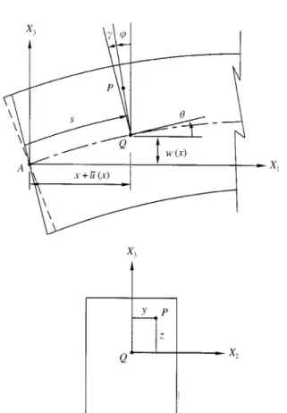 Figure 2. Kinematics of deformed Timoshenko beam.
