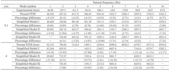 Table 1. Natural frequency of centrally supported [0 o /90 o ]s sound radiation plate (a/b =1, a/rc= 8.1, 4) 