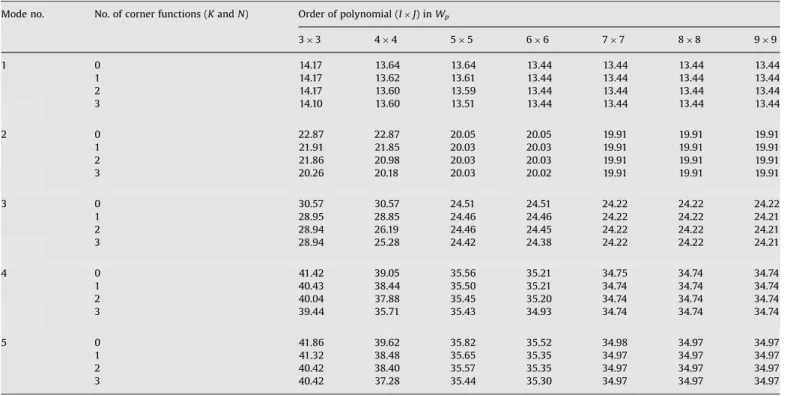 Table 3 displays that adding the corner functions into the admissible polynomials may yield ill-conditioned matrices at the