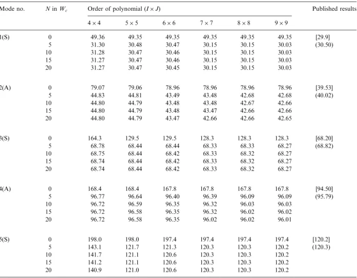 Table 2 shows that the convergence of results for the deeper crack (c/b ¼ 0.5) is not so good as that found in Table 1