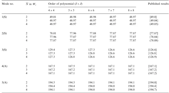 Table 3 displays that the convergence of the results for the deepest crack (c/b ¼ 0.8) is even slower than that shown in Table 2